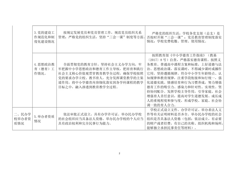 民办学校规范办学防范化解风险专项行动检查表.doc_第2页