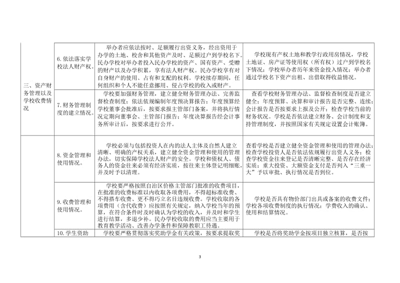 民办学校规范办学防范化解风险专项行动检查表.doc_第3页