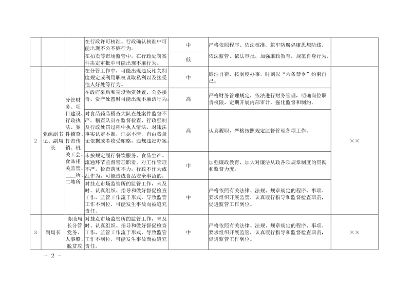 市场监督管理局廉政风险点排查及防控措施.doc_第2页