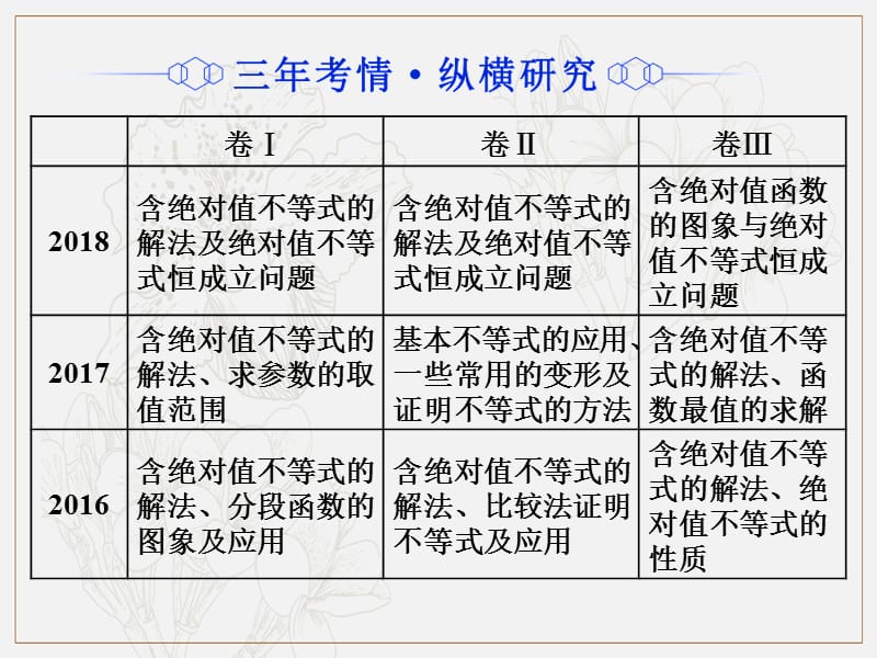 2019版二轮复习数学通用版课件：第一部分 专题十八 不等式选讲（选修4－5） .ppt_第2页