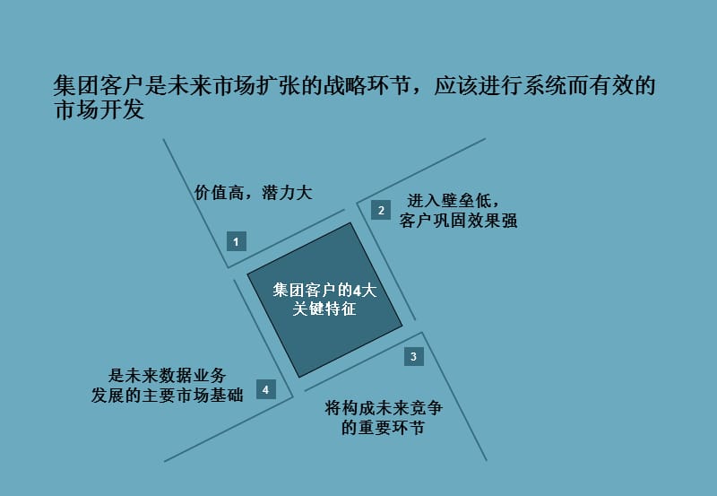 集团客户销售谋略培训.ppt_第3页