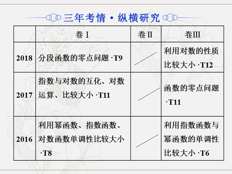 2019版高考数学二轮复习课件+训练：第一部分专题二基本初等函数、函数与方程课件理.ppt_第2页