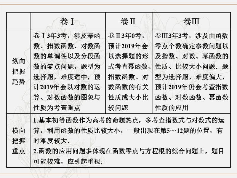 2019版高考数学二轮复习课件+训练：第一部分专题二基本初等函数、函数与方程课件理.ppt_第3页