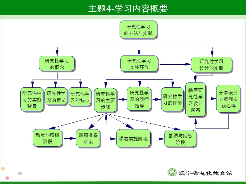 主题4研究性学习.ppt_第3页