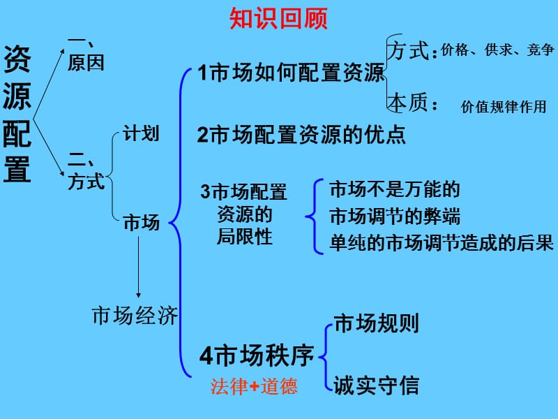 高中政治必修一 经济9.2社会主义市场经济.ppt_第3页