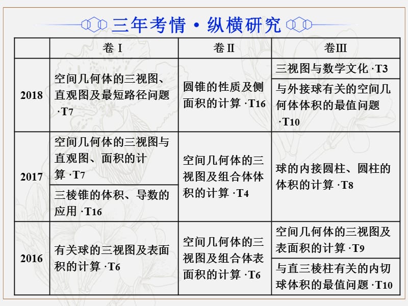 2019版高考数学二轮复习课件+训练：第一部分专题八空间几何体的三视图、表面积与体积课件理.ppt_第2页