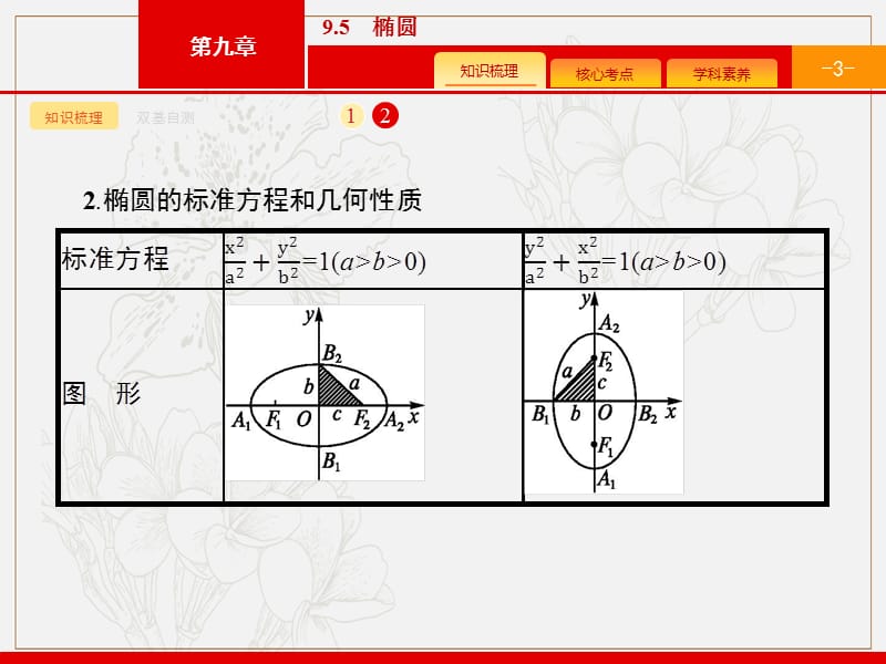 2020版广西高考人教版数学（文）一轮复习课件：9.5　椭圆 .pptx_第3页