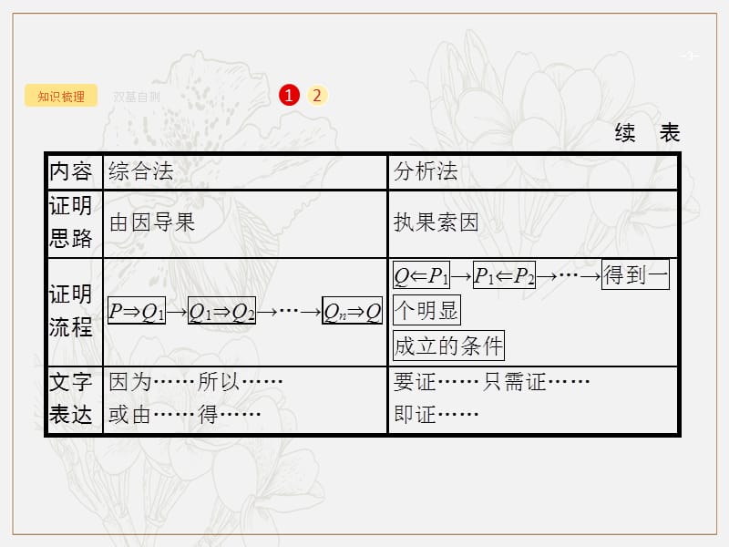 2020版广西高考人教A版数学（文）一轮复习课件：7.4　直接证明与间接证明 .pptx_第3页