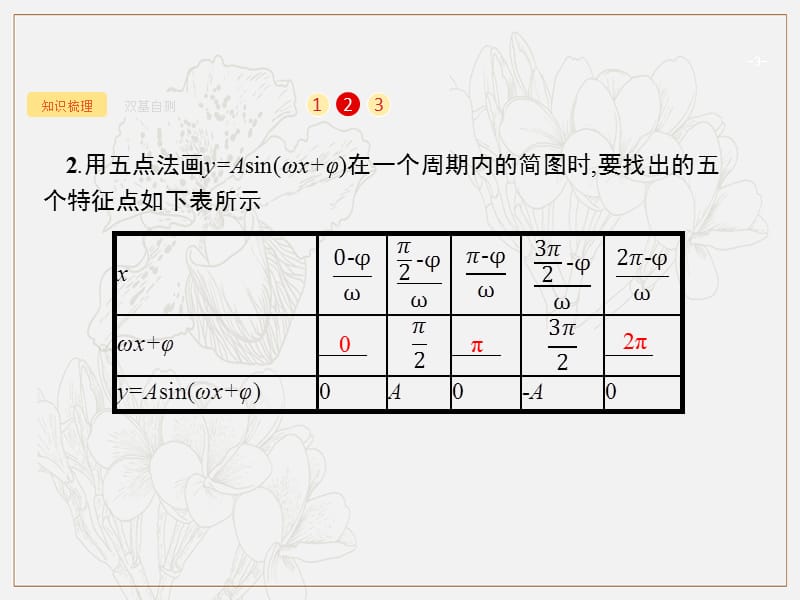 2020版广西高考人教A版数学（文）一轮复习课件：4.4　函数y=Asin（ωx+φ）的图象及应用 .pptx_第3页