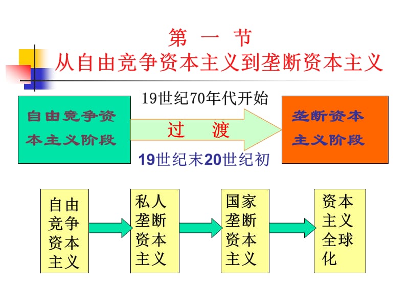 资本主义发展的历史进程.ppt_第2页