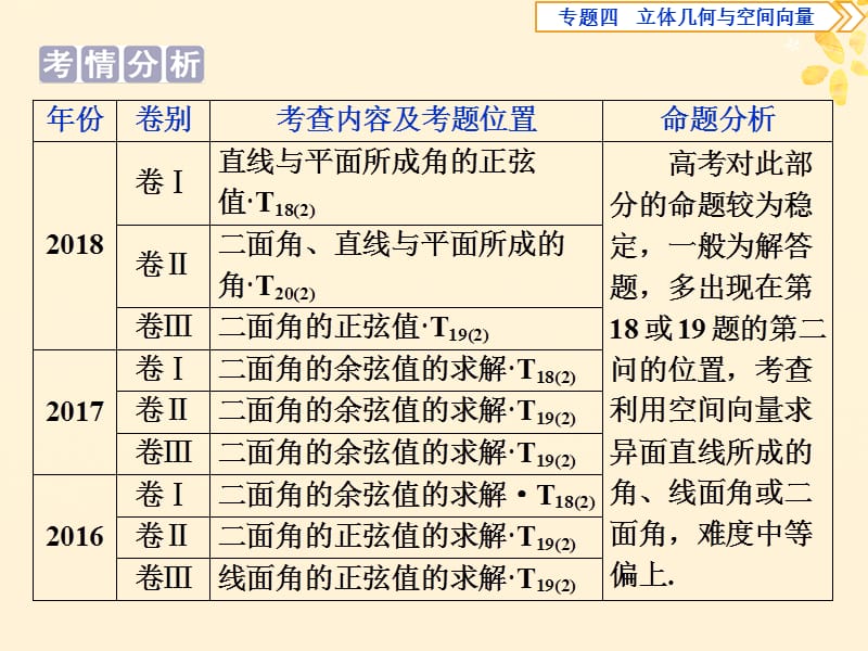 2019届高考数学二轮复习第二部分突破热点分层教学专项二专题四3第3讲立体几何中的向量方法课件.ppt_第2页