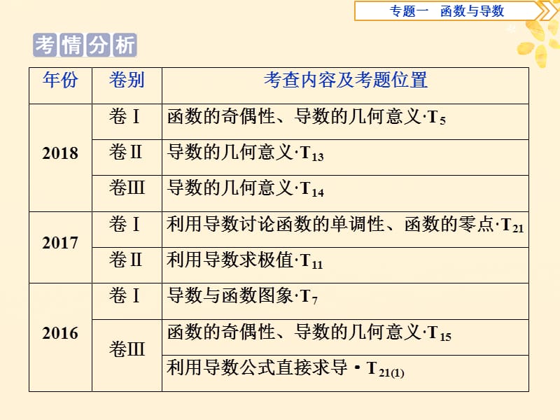 2019届高考数学二轮复习第二部分突破热点分层教学专项课件：二专题一第讲导数的简单应用课件.ppt_第2页