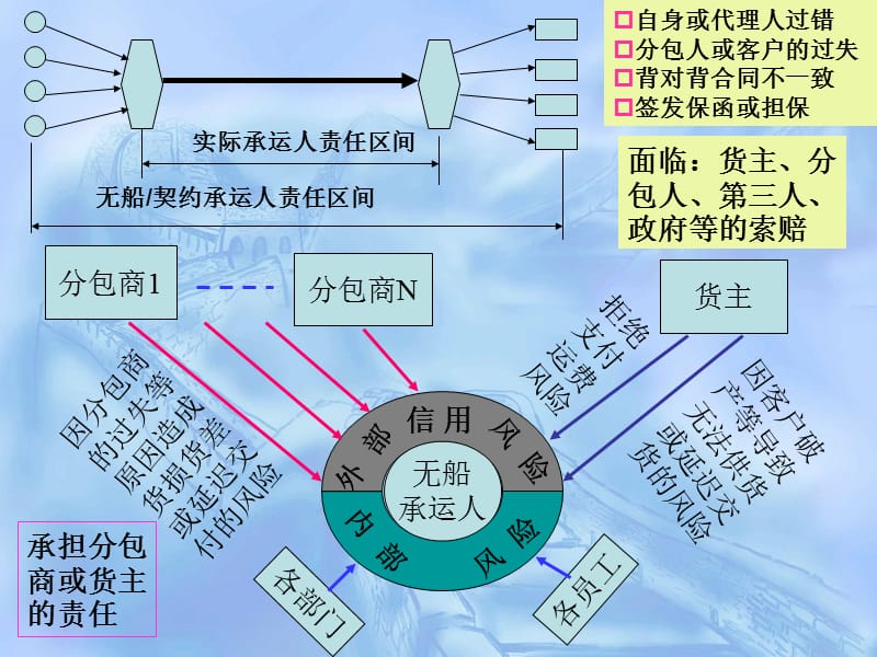 国际货运代理风险规避与案例分析.ppt_第3页