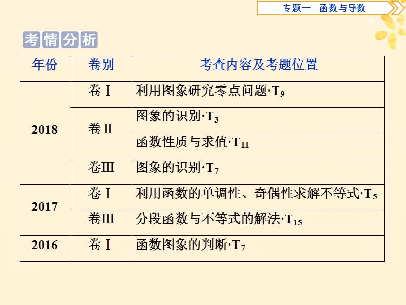 2019届高考数学二轮复习第二部分突破热点分层教学专项课件：二专题一第讲函数的图象与性质课件.ppt_第3页