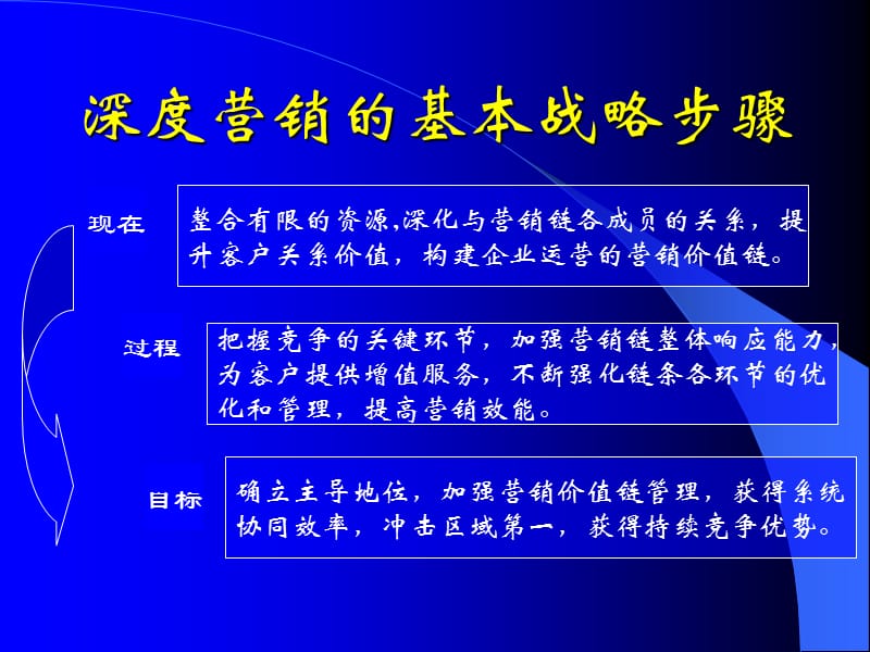 医药企业深度营销.ppt_第2页