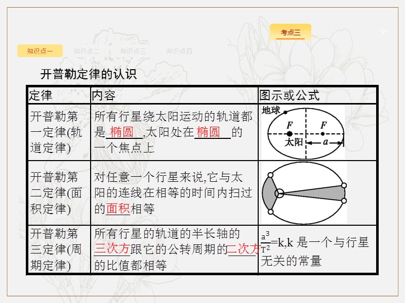 2020届高考物理人教版（天津专用）一轮复习课件：基础课10　万有引力定律与航天 .pptx_第2页