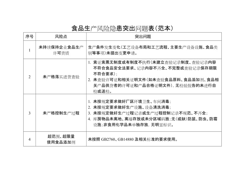 食品生产风险隐患突出问题表（范本）.doc_第1页