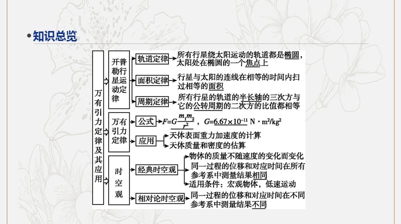 2020版高考物理总复习冲A方案第10讲万有引力与航天课件新人教版.pptx_第2页