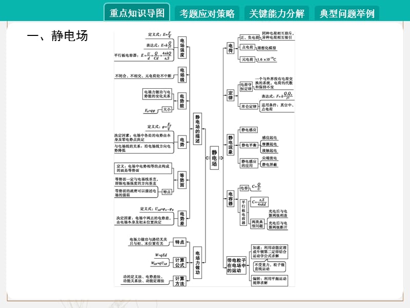 2020届高考物理一轮课件：第四讲　电场与磁场考题应试策略 .pptx_第2页