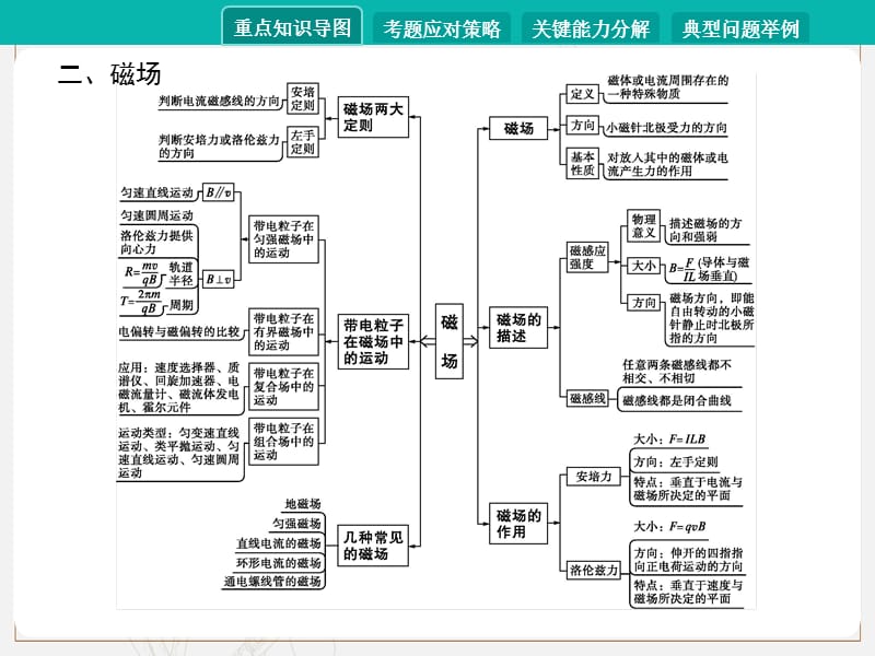 2020届高考物理一轮课件：第四讲　电场与磁场考题应试策略 .pptx_第3页