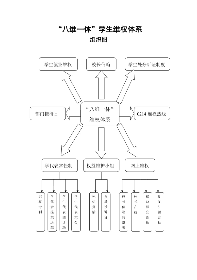 八维一体学生维权体系.doc_第1页