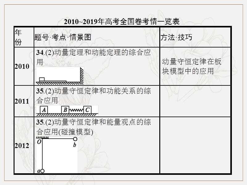 2020届高考物理一轮复习专题七动量冲量动量守恒定律课件.pptx_第2页