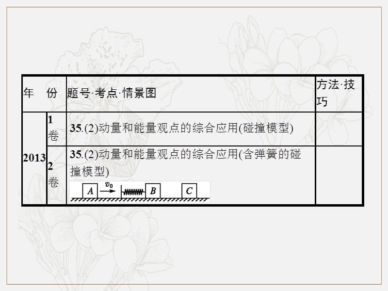 2020届高考物理一轮复习专题七动量冲量动量守恒定律课件.pptx_第3页