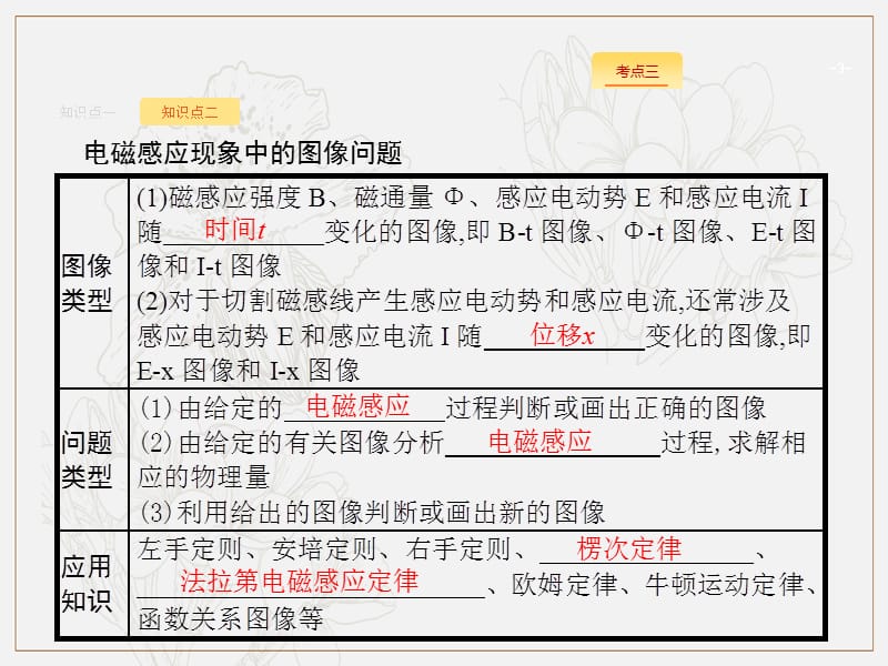 2020届高考物理人教版（天津专用）一轮复习课件：能力课11　电磁感应中的电路与图像问题 .pptx_第3页