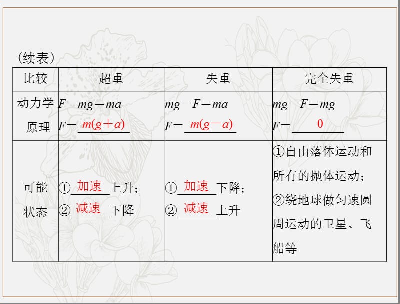 2020年高考物理一轮复习专题三第3讲牛顿运动定律的应用课件.ppt_第3页