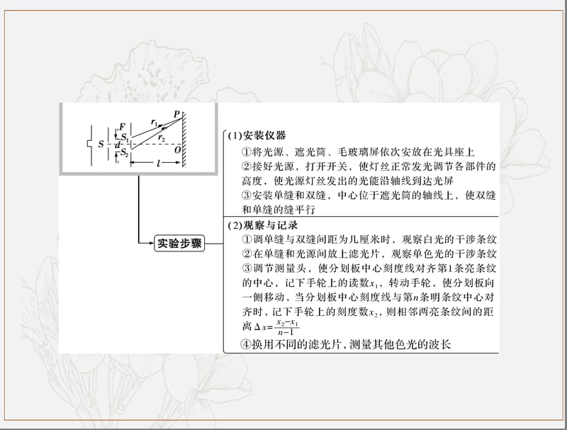 2020年高考物理一轮复习专题十五实验十六：用双缝干涉测量光的波长课件.ppt_第3页