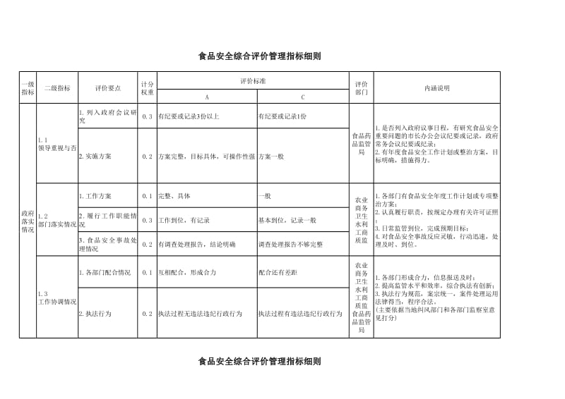 食品安全综合评价管理指标细则.xls_第1页