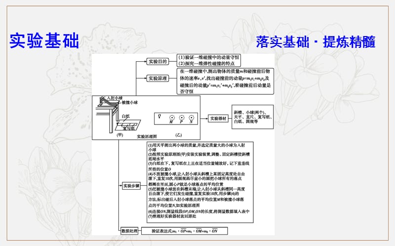 2020版高考物理人教版（山东专用）一轮复习课件：第六章 实验七　验证动量守恒定律 .ppt_第3页