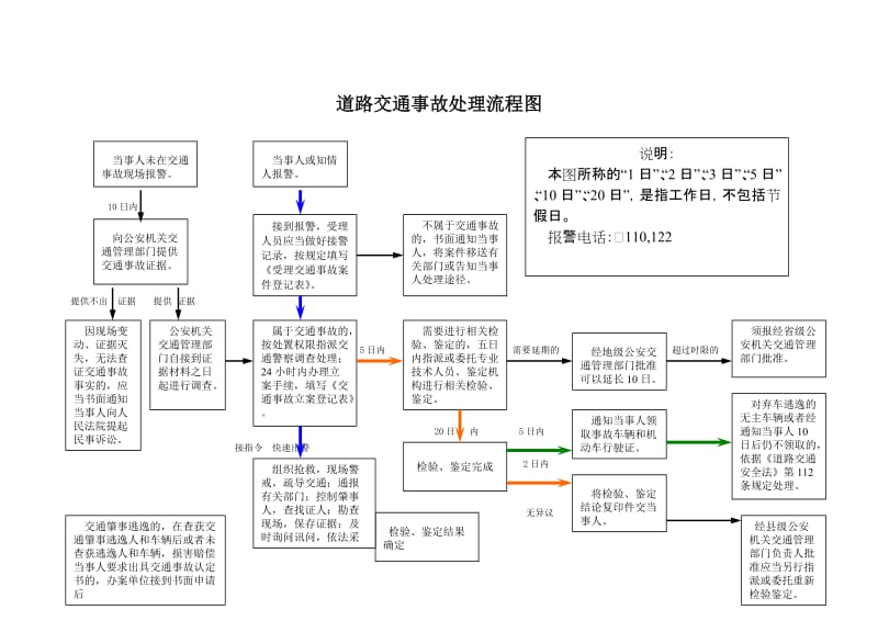 道路交通事故处理流程图.doc_第1页