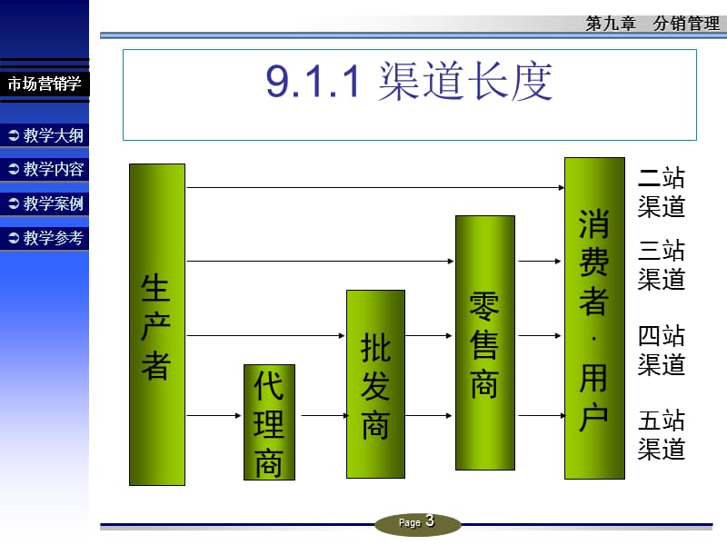 分销管理.ppt_第3页