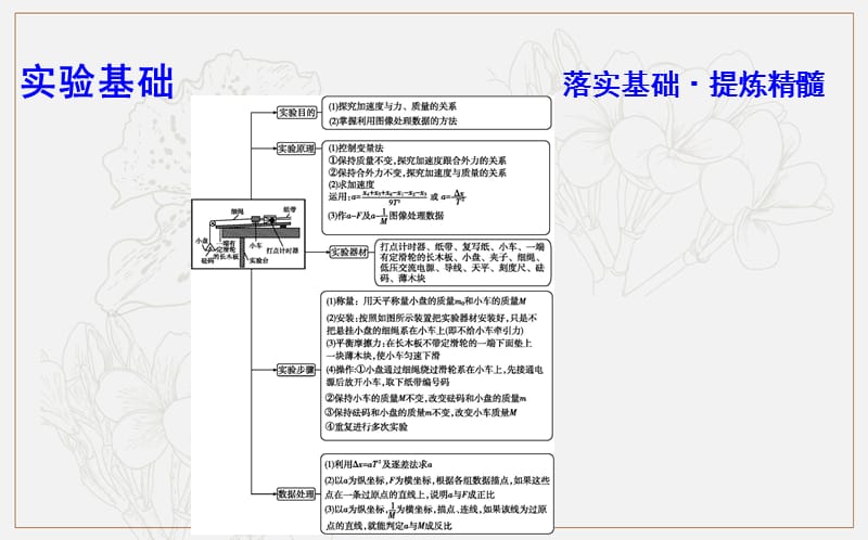 2020版高考物理人教版（山东专用）一轮复习课件：第三章 实验四　验证牛顿运动定律 .ppt_第3页