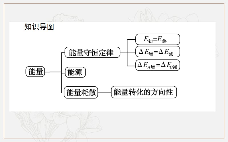 2018-2019学年高一物理人教版必修2课件：7.10 能量守恒定律与能源 .ppt_第3页