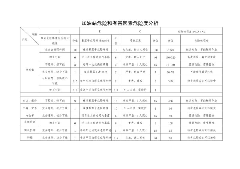 加油站危险和有害因素危险度分析.doc_第1页