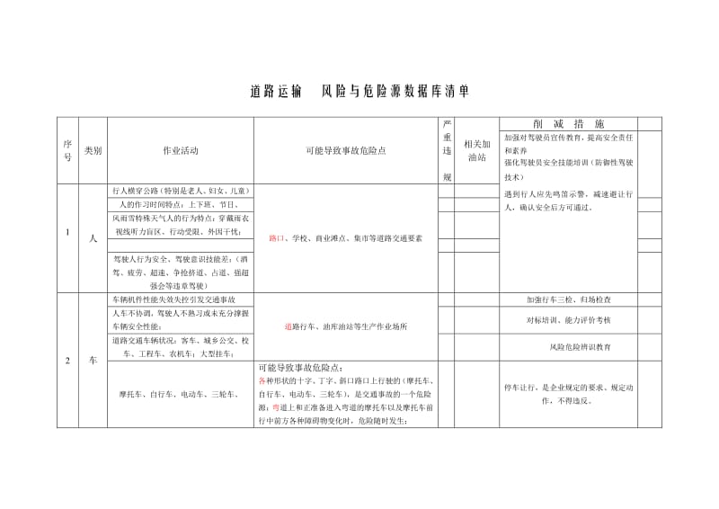 道路运输风险与危险源数据库清单.pdf_第1页