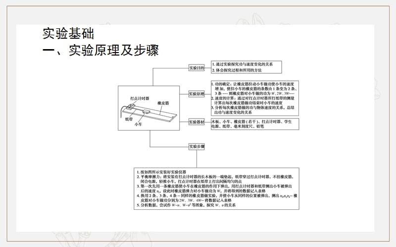 2018-2019学年高一物理人教版必修2课件：7.6 实验：探究功与速度变化的关系 .ppt_第2页