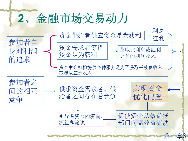 金融市场概述.ppt_第3页