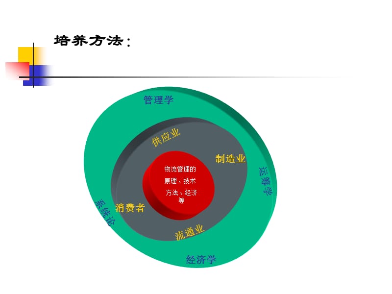 工商管理类.ppt_第3页