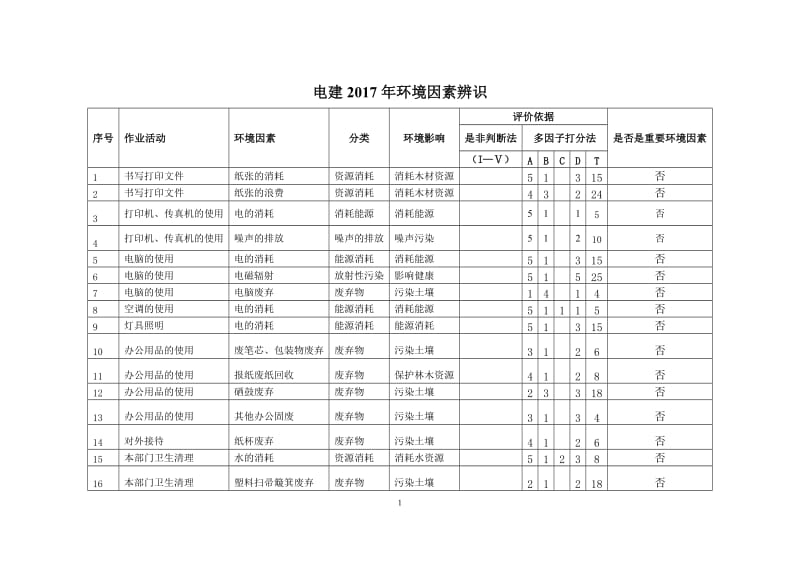 电建2017年环境因素辨识.doc_第1页