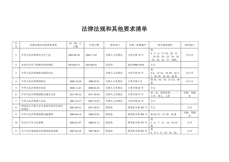 法律法规和其他要求清单.doc_第1页