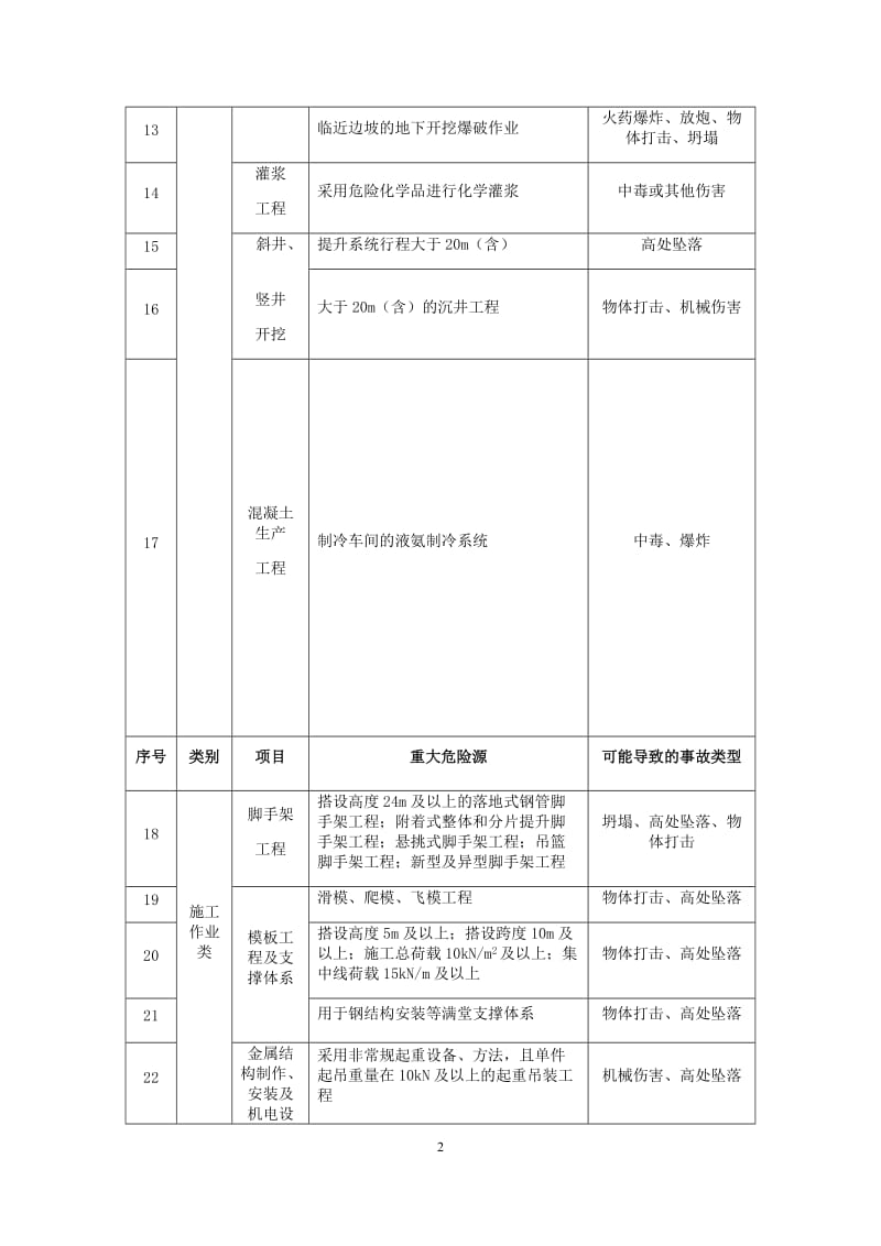 水利水电工程施工重大危险源清单（指南）.doc_第2页