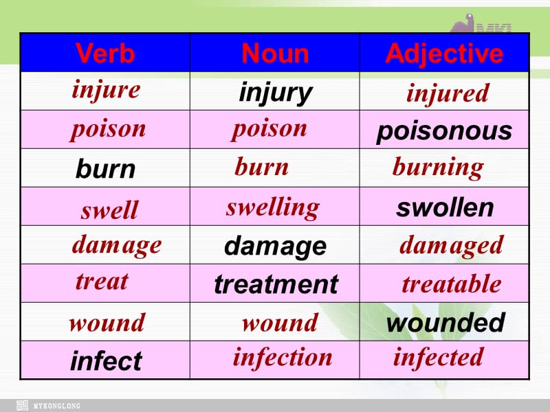 选修六 5.2《Unit5　First Aid　Learning about Language》.ppt_第3页