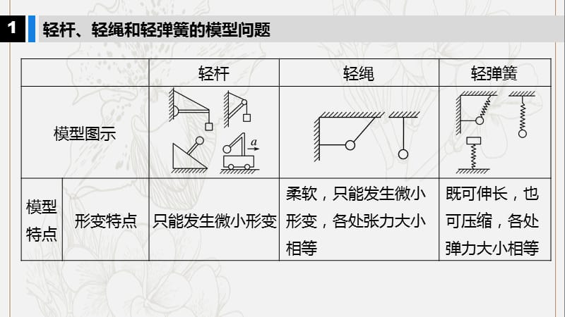 江苏专用2020版高考物理新增分大一轮复习第二章相互作用本章学科素养提升课件.pptx_第2页