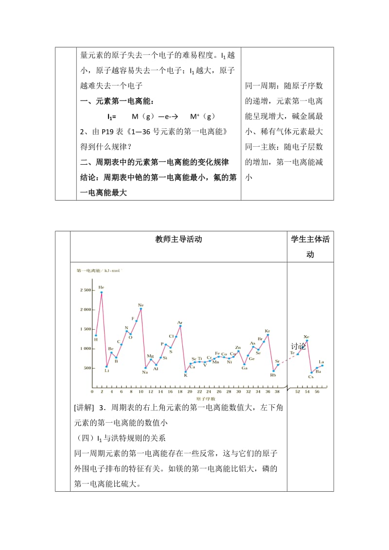 苏教版高中化学选修三2.2《元素第一电离能的周期性变化》参考教案.doc_第2页