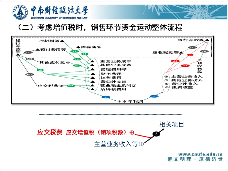 09销售环节一般业务的会计处理.ppt_第3页