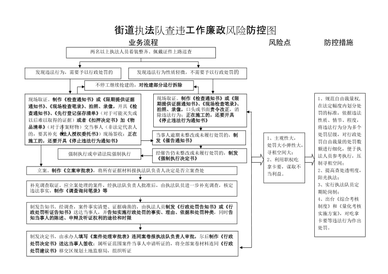 街道执法队查违工作廉政风险防控图.doc_第1页