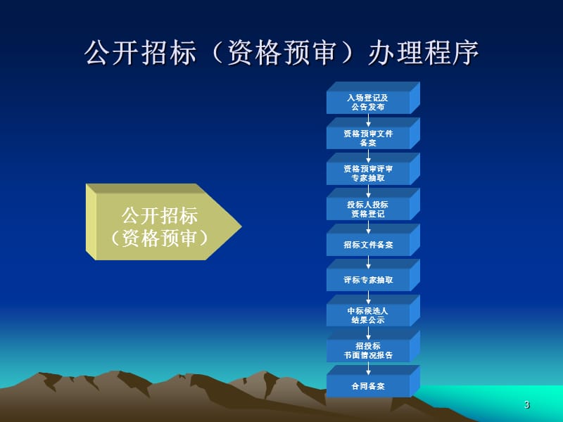 公开招标办事指南.ppt_第3页